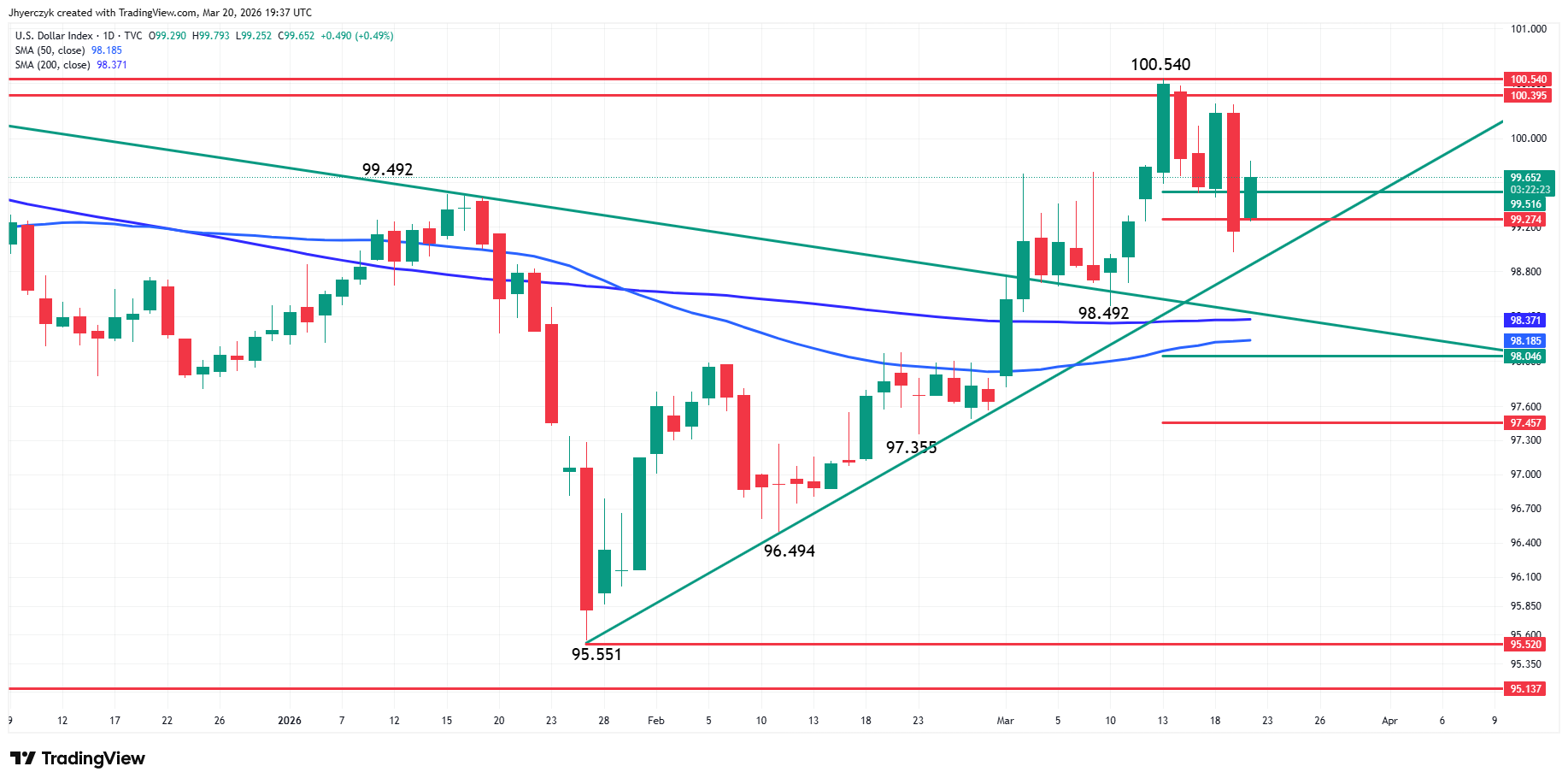 US Dollar Index (DXY) Analysis