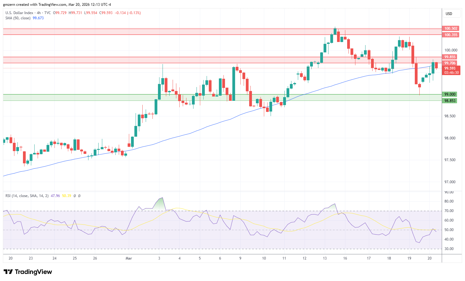 DXY 200326 4h Chart