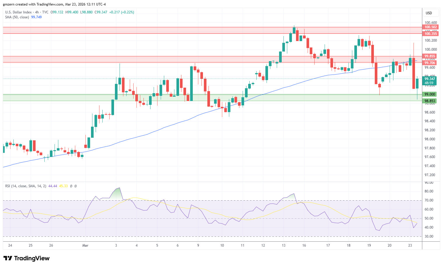 DXY 230326 4h Chart