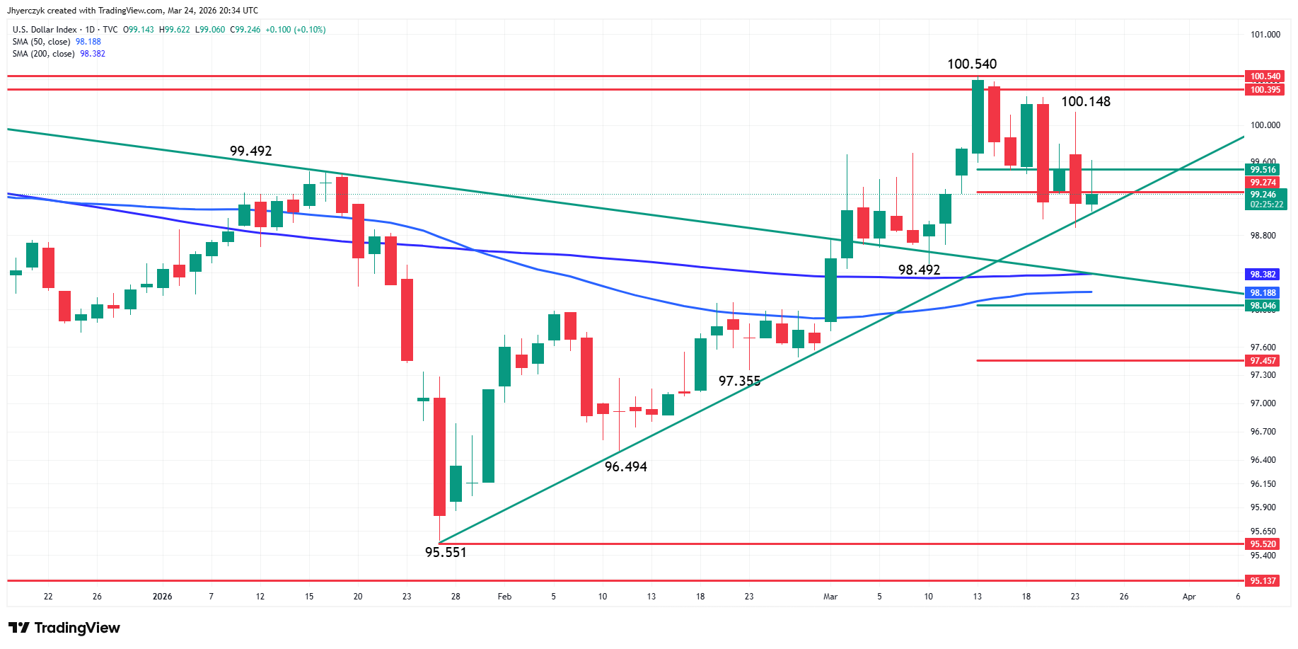 US Dollar Index (DXY) Analysis