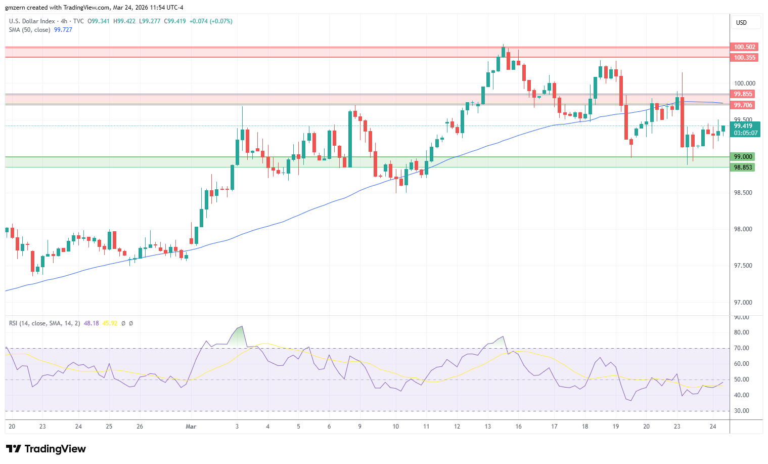 DXY 240326 4h Chart