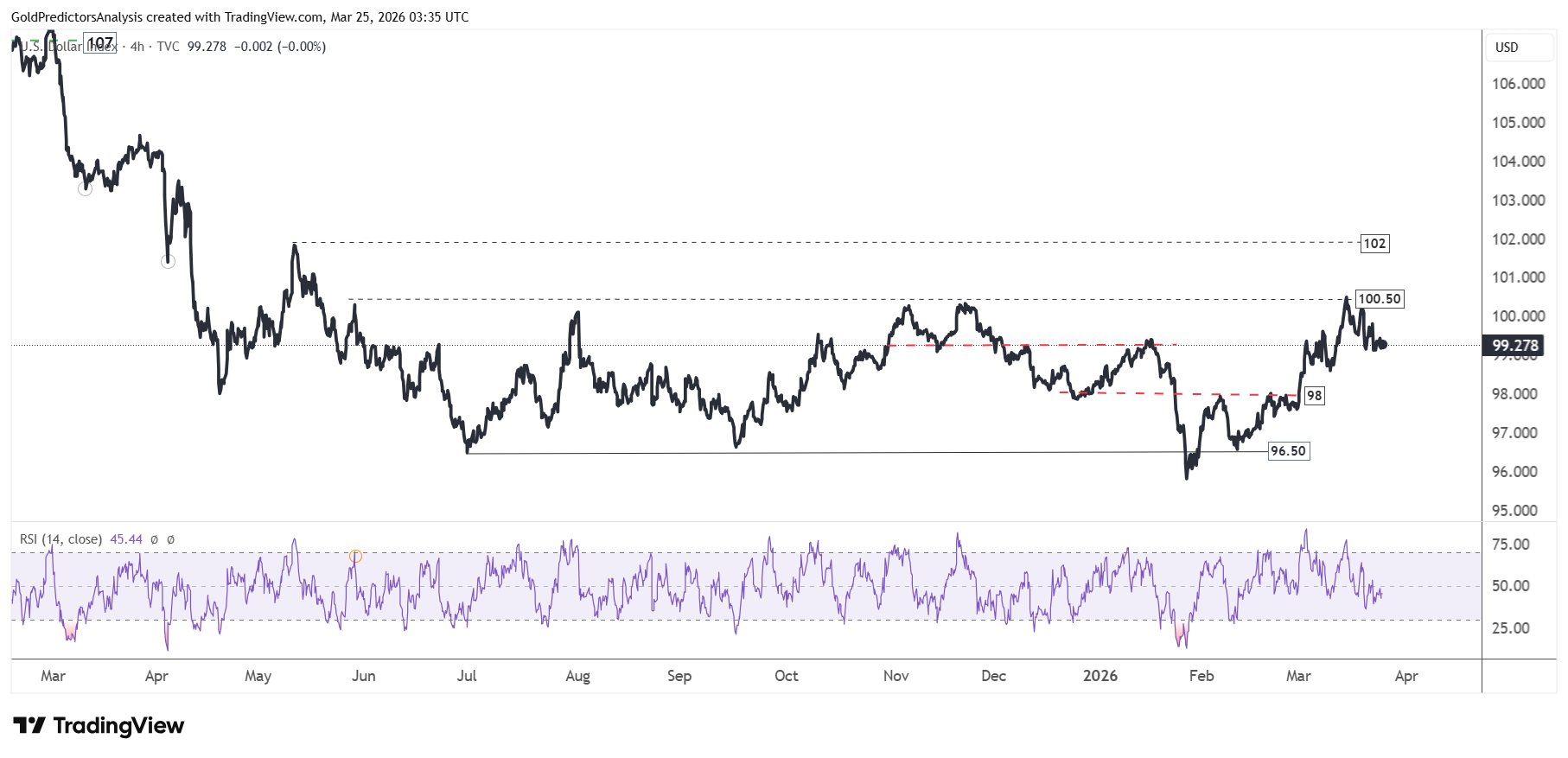 US Dollar 4 Hour