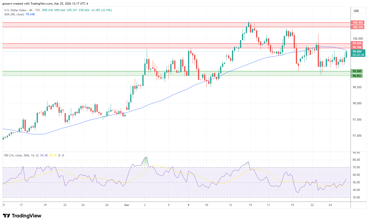 DXY 250326 4h Chart