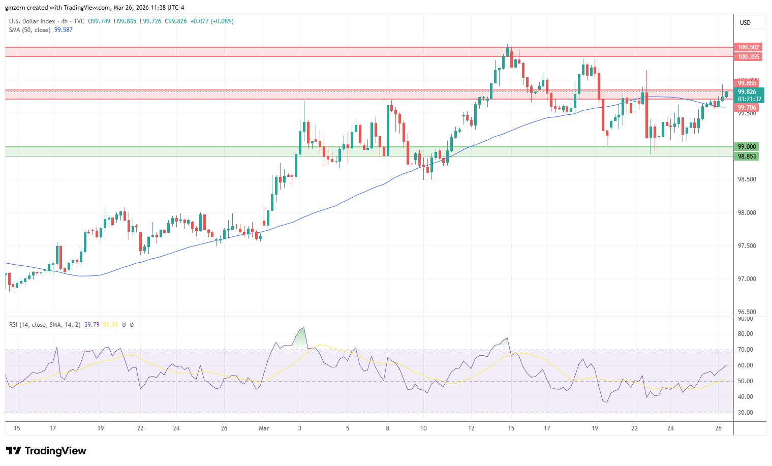 DXY 260326 4h Chart