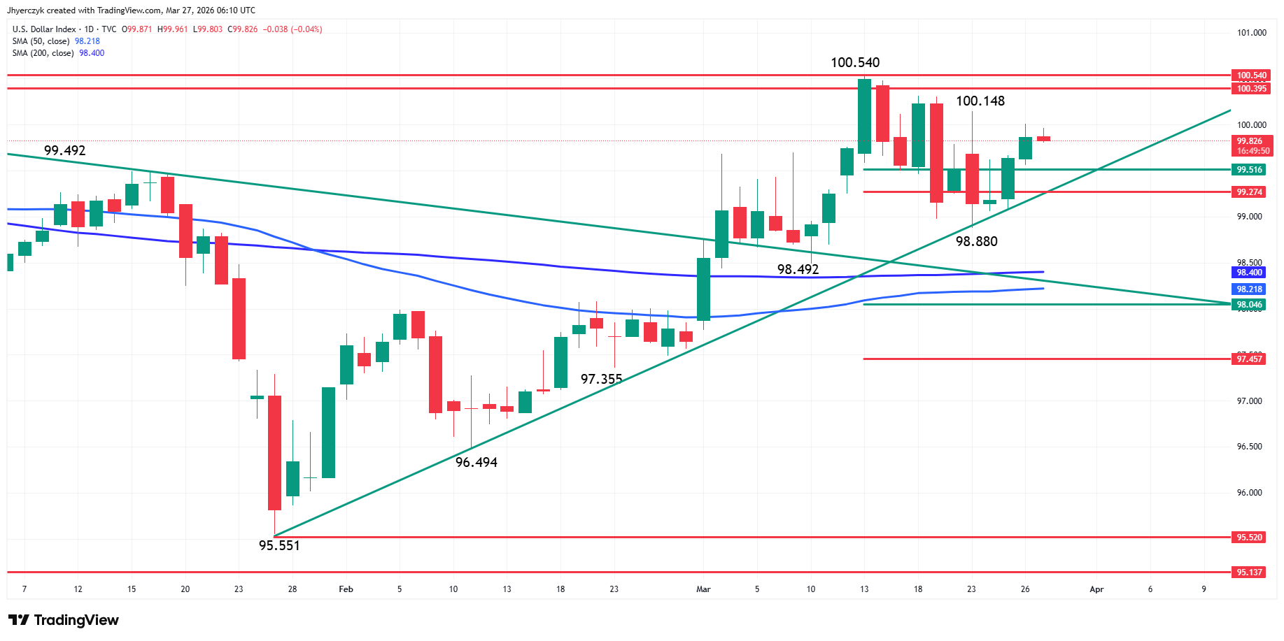US Dollar Index (DXY) Analysis