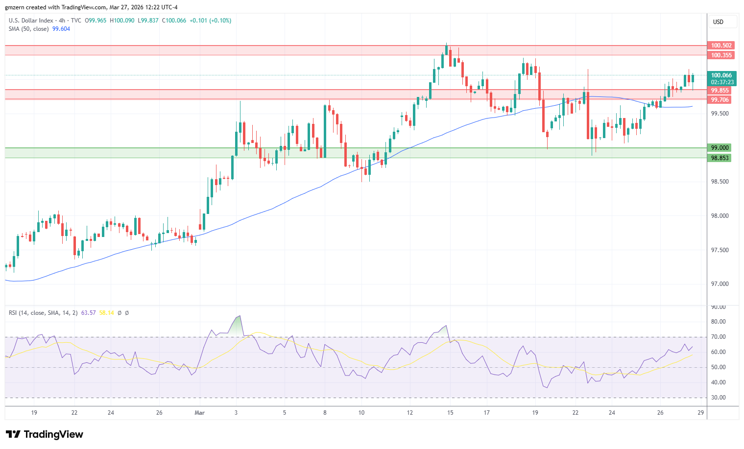DXY 270326 4h Chart