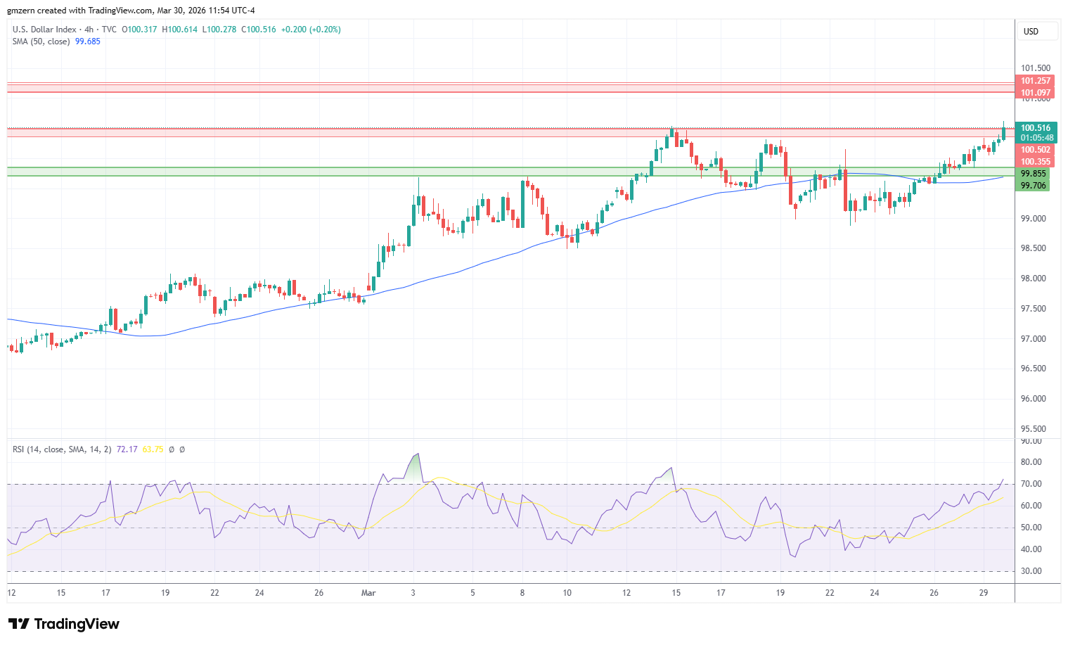 DXY 300326 4h Chart