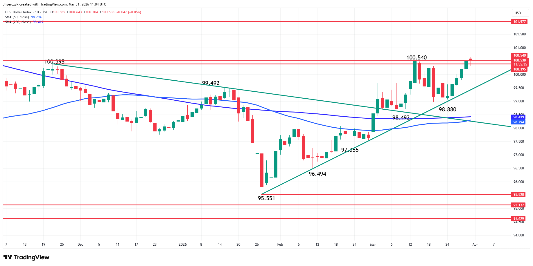 US Dollar Index (DXY) Analysis