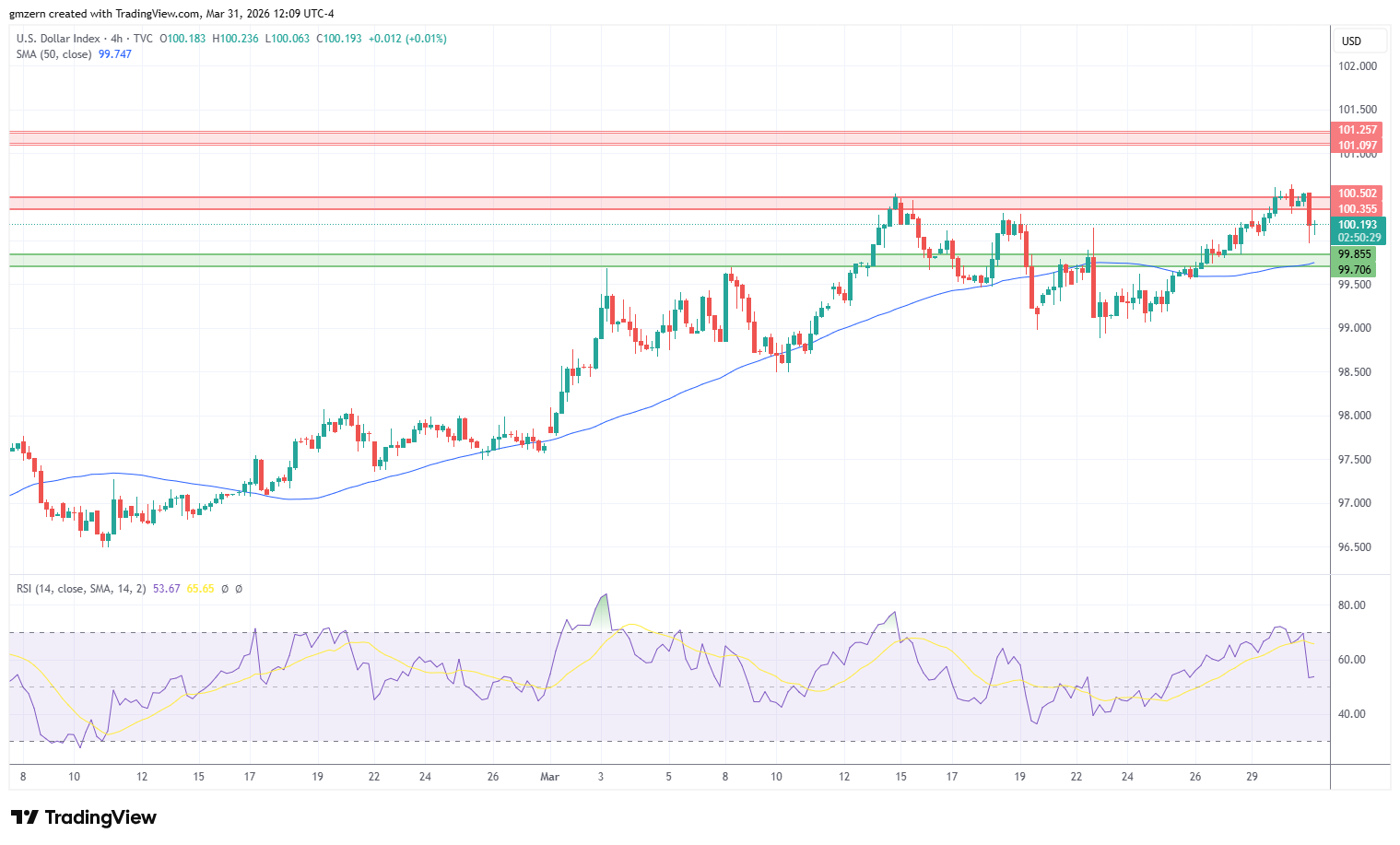 DXY 310326 4h Chart