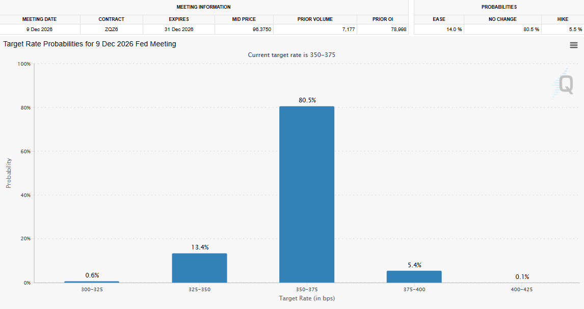 Fed Rate Target Analysis