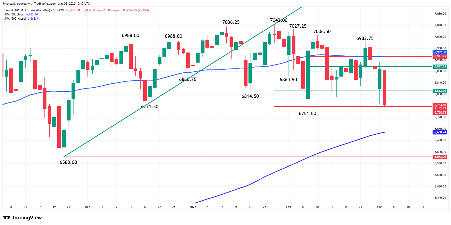 E-mini S&P 500 Index Analysis