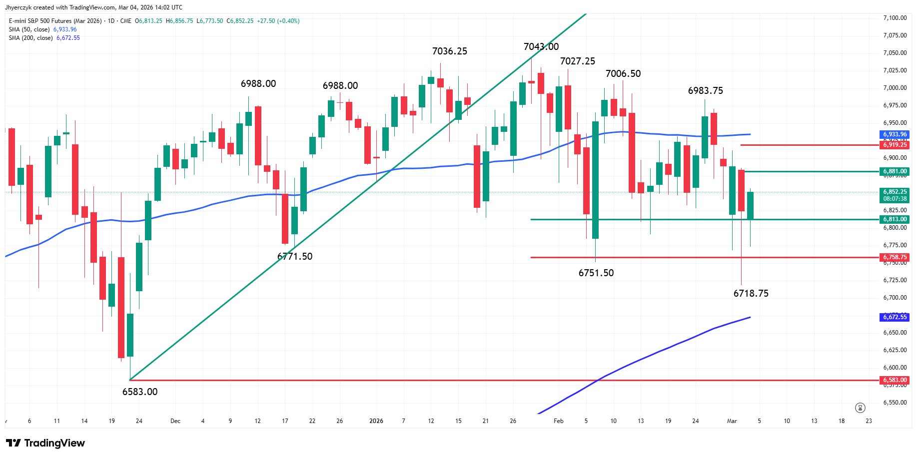 E-mini S&amp;P 500 Index Analysis