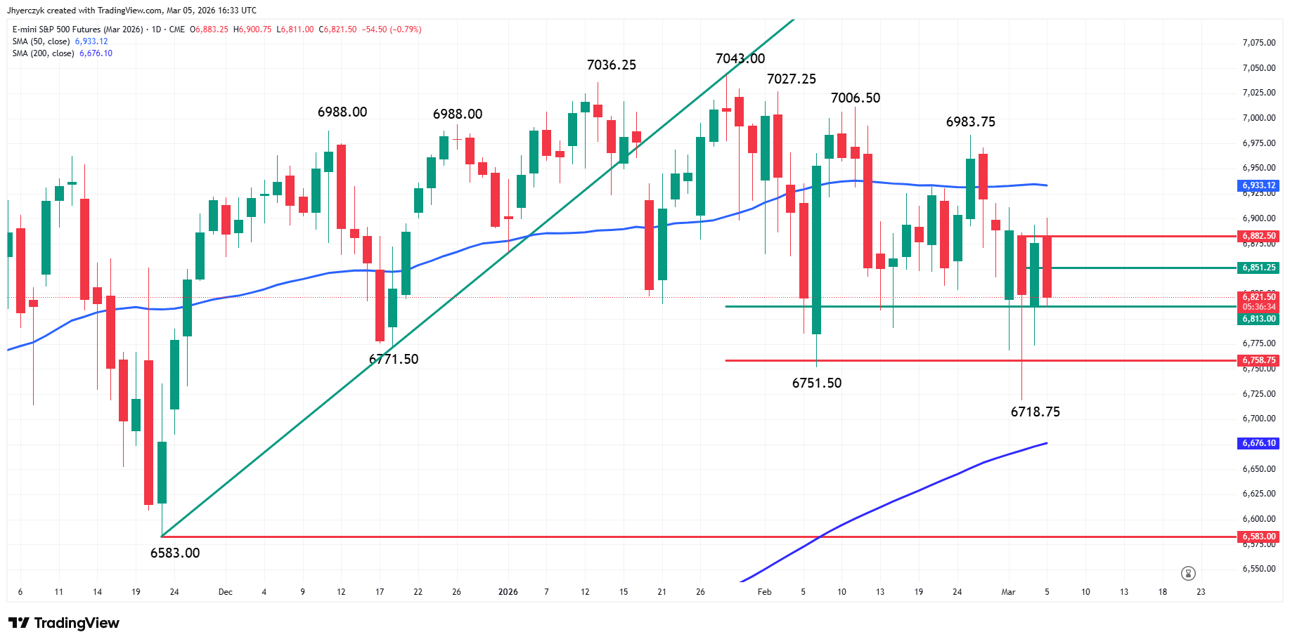 E-mini S&P 500 Index Analysis
