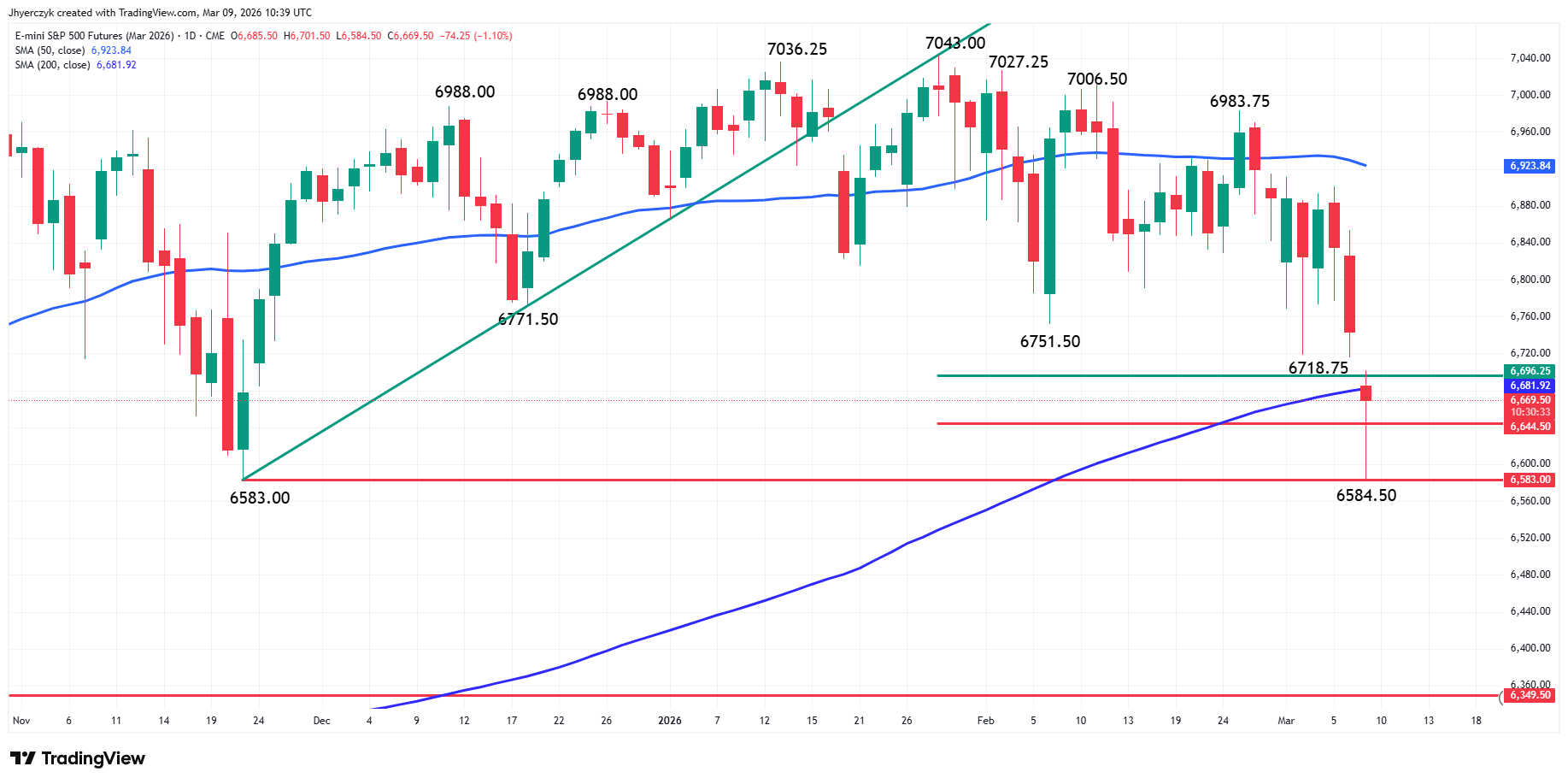 E-mini S&P 500 Index Futures Analysis