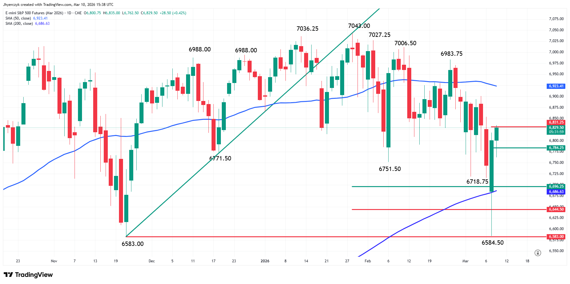 E-mini S&P 500 Index Analysis