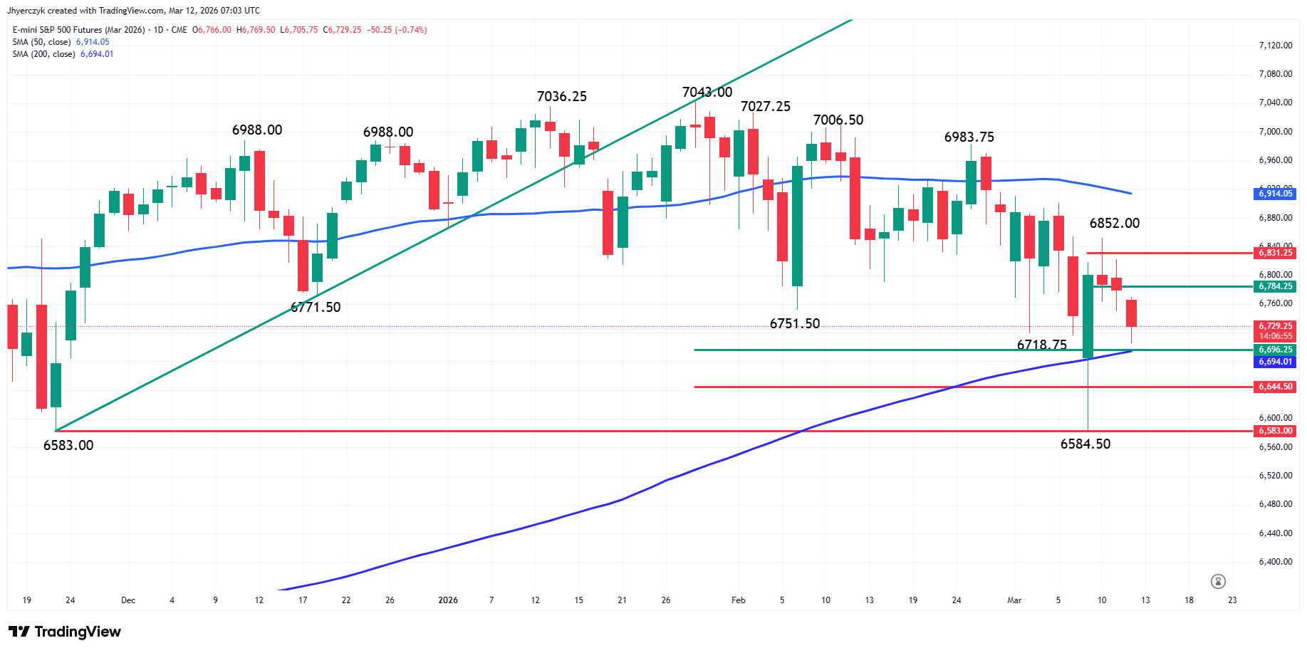 E-mini S&P 500 Index Analysis