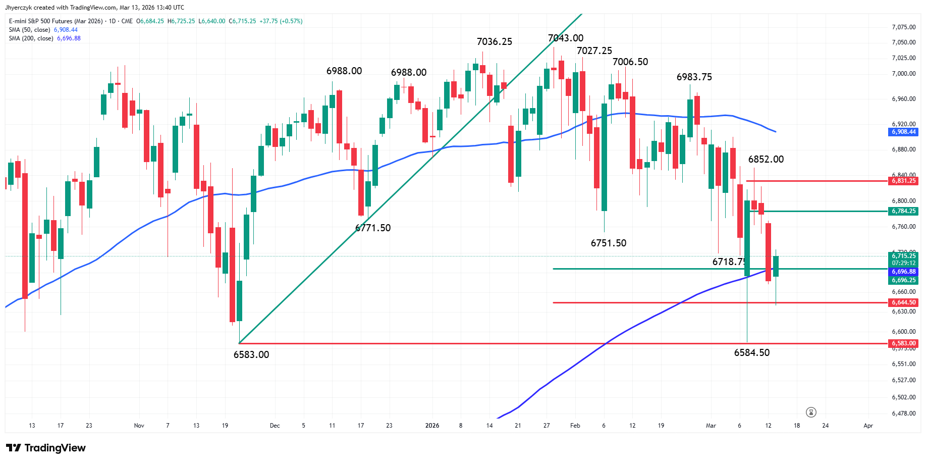 E-mini S&amp;P 500 Index Analysis