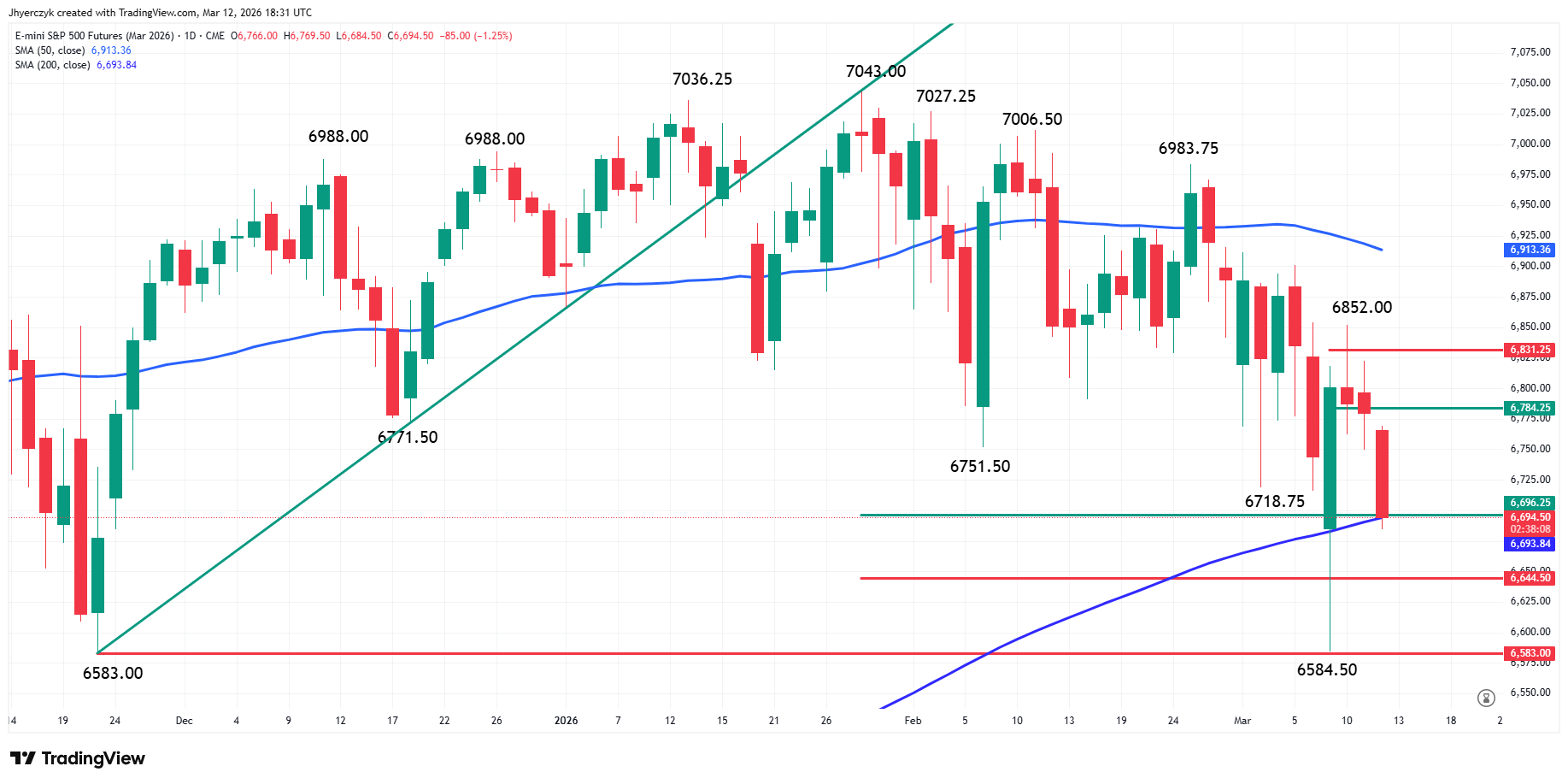 E-mini S&P 500 Index Analysis