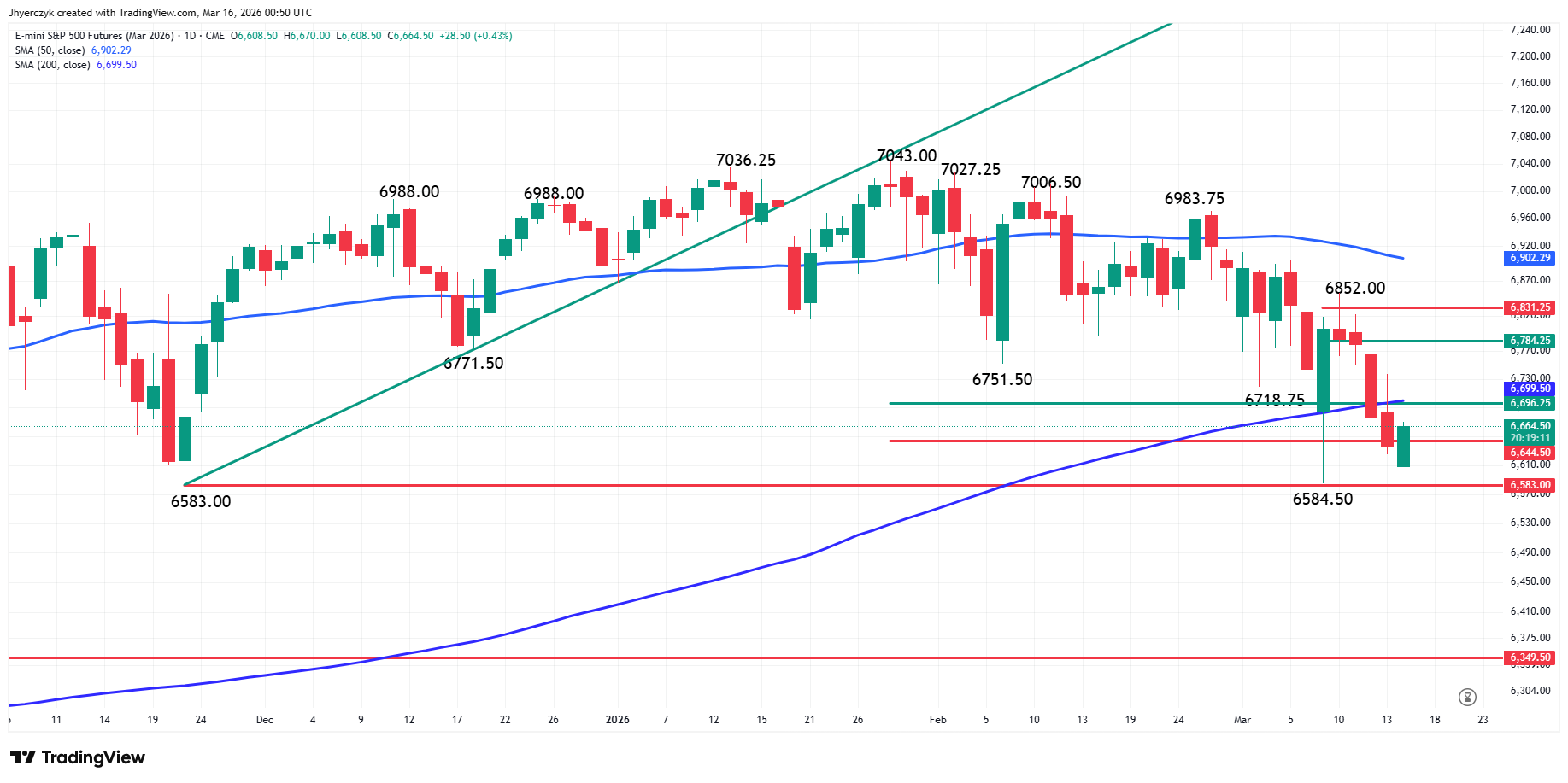 E-mini S&P 500 Index Analysis