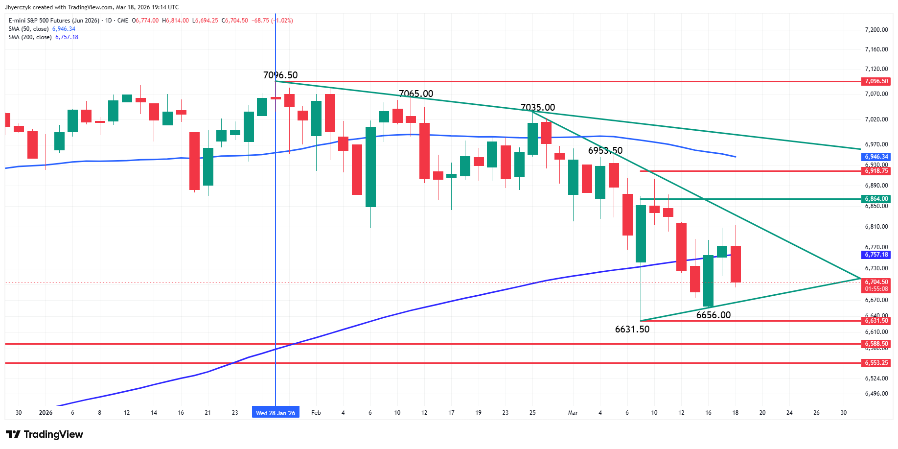 E-mini S&P 500 Index Analysis
