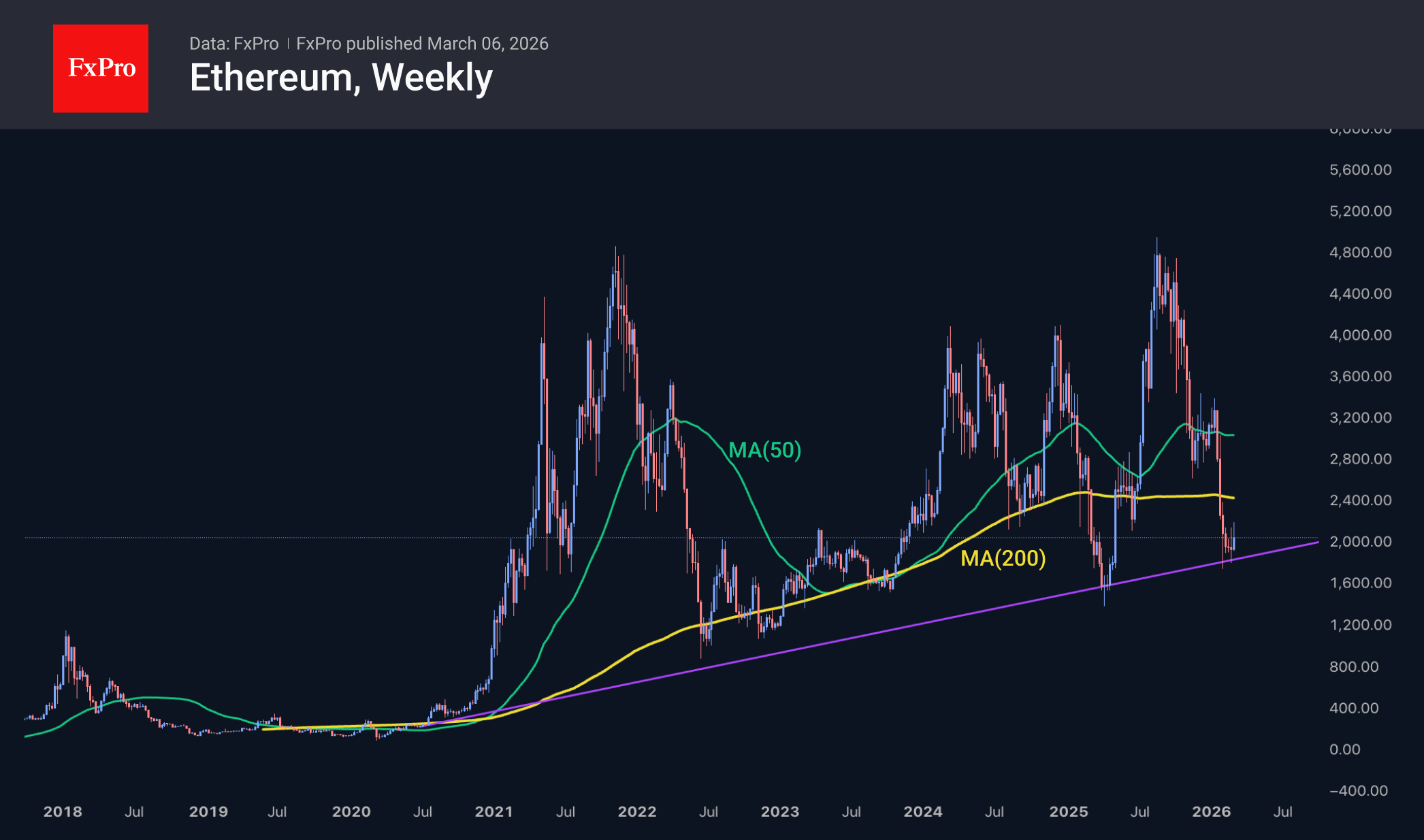 Ethereum weekly candlestick chart, including MAs. 