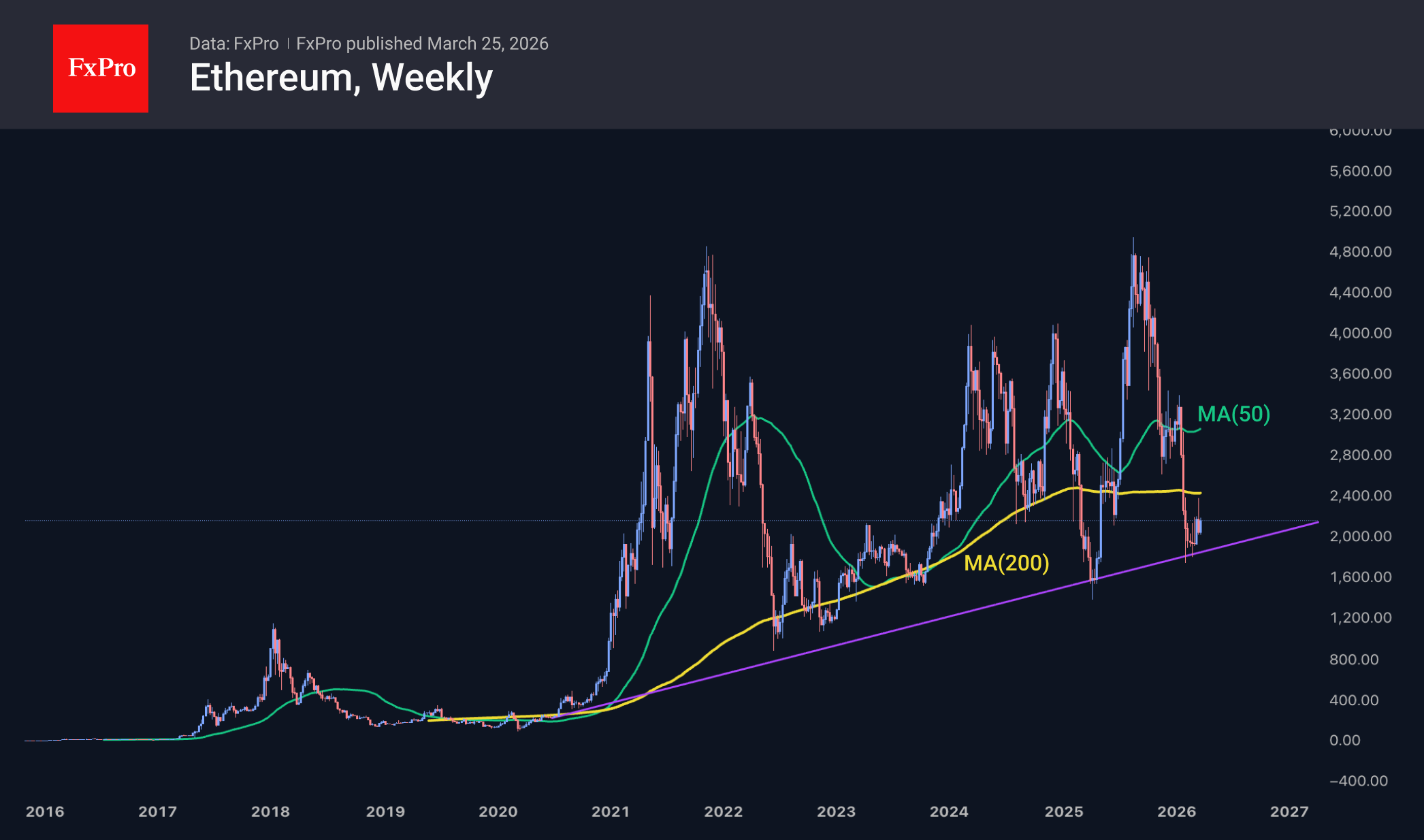 Biểu đồ hàng tuần của Ethereum, bao gồm các đường trung bình động. Nguồn: FxPro
