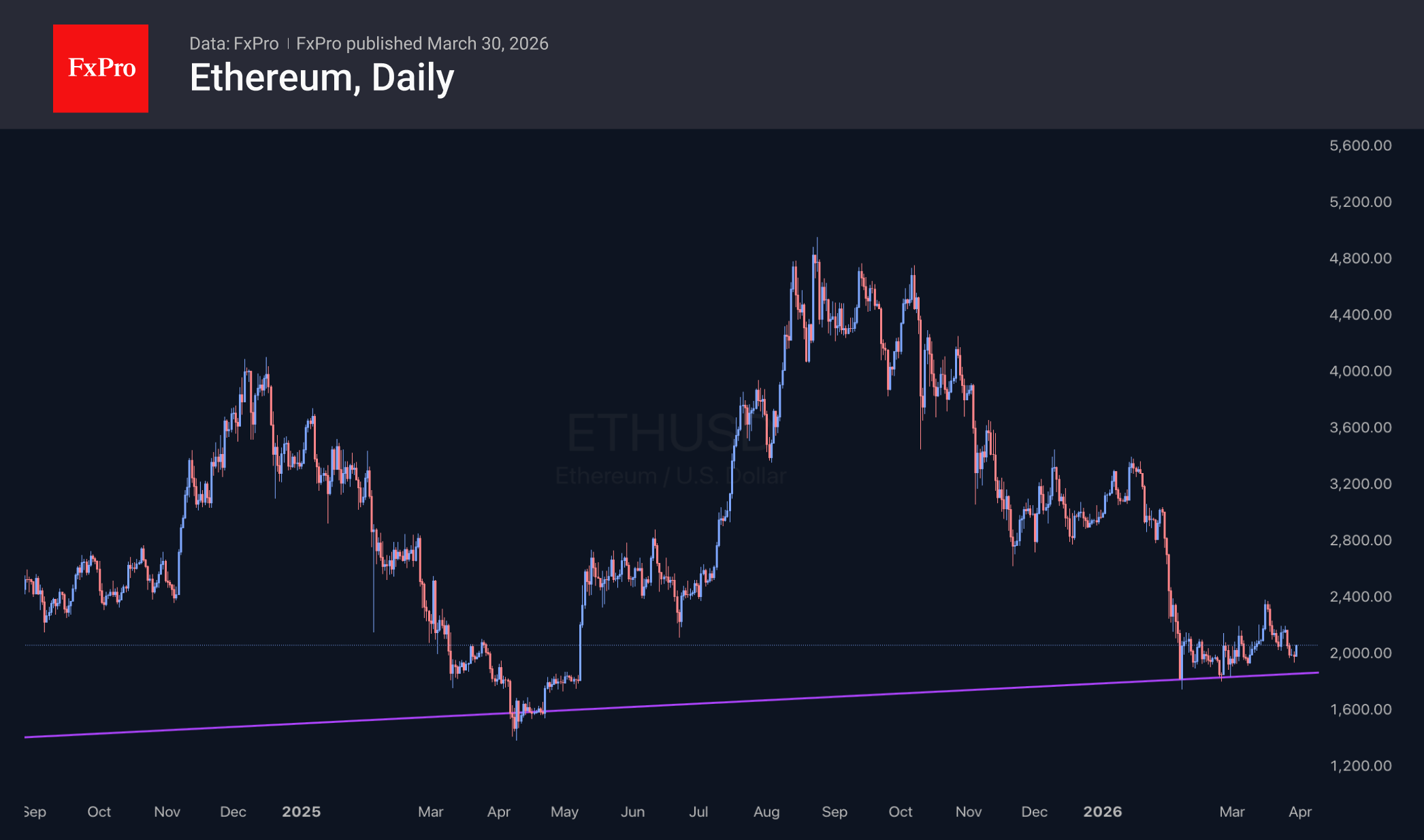 Ethereum daily chart. Source: FxPro