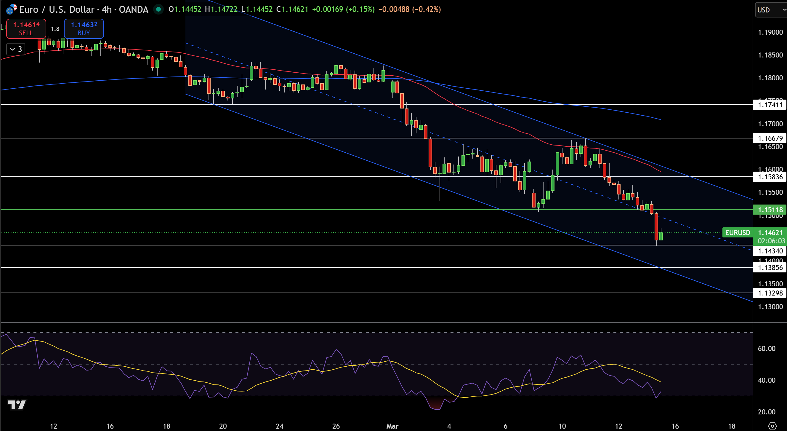 EUR/USD Price Chart - Source: Tradingview