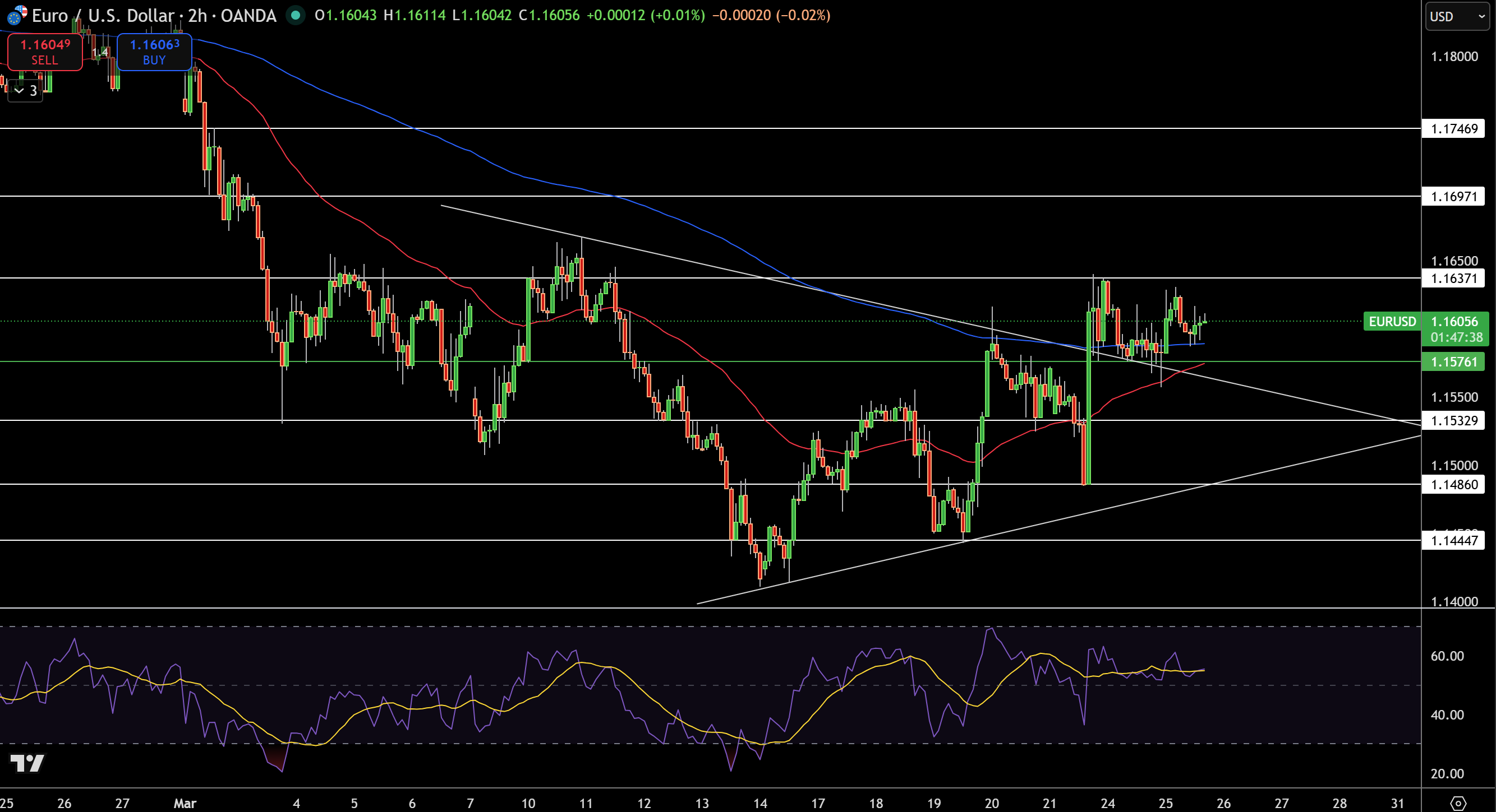 EUR/USD Price Chart - Source: Tradingview