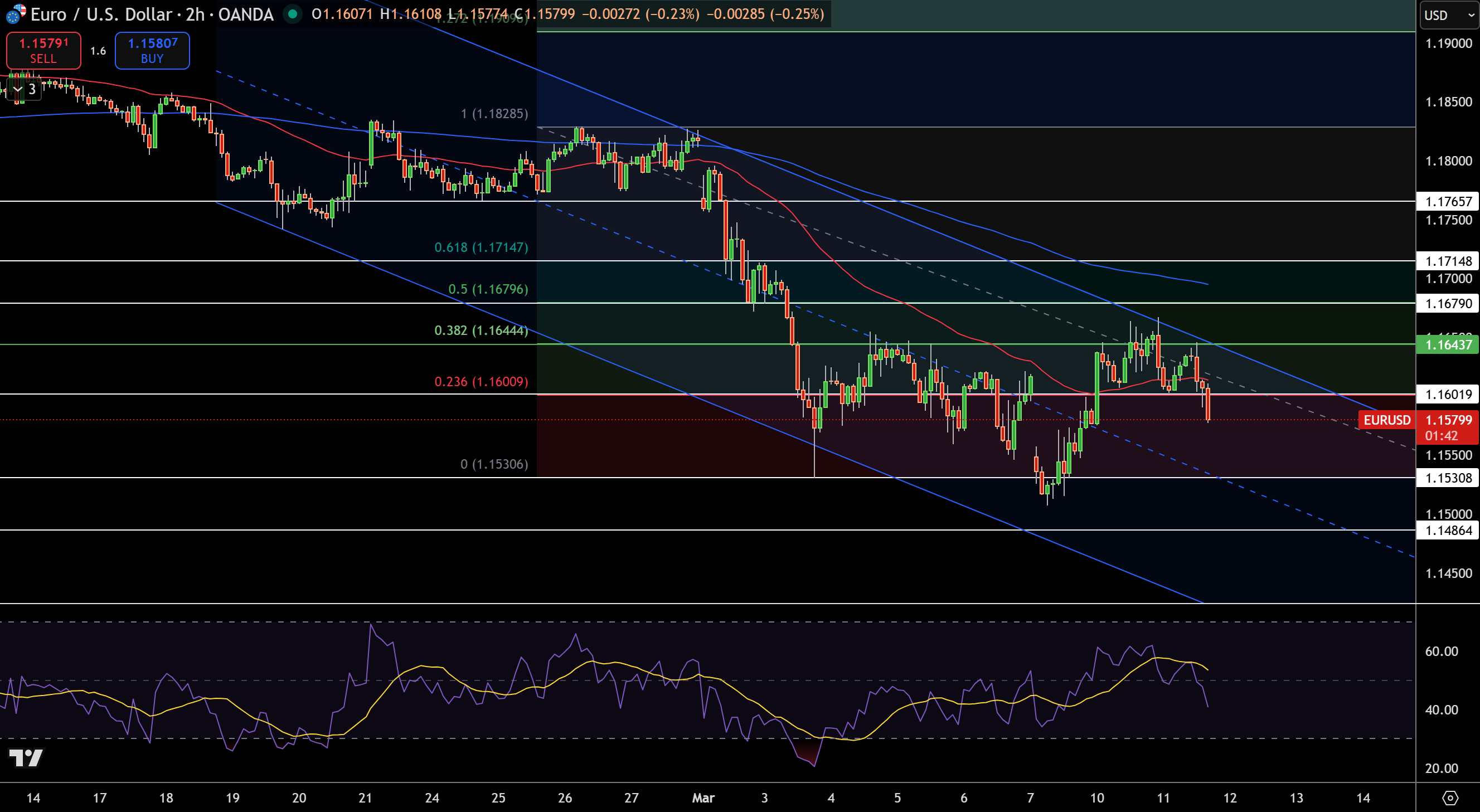 EUR/USD Price Chart - Source: Tradingview