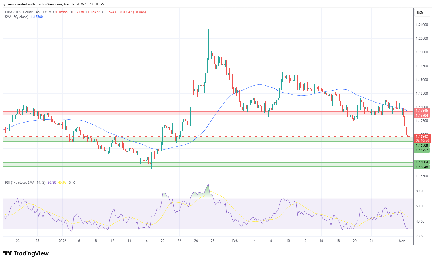 EUR/USD 020326 4h Chart