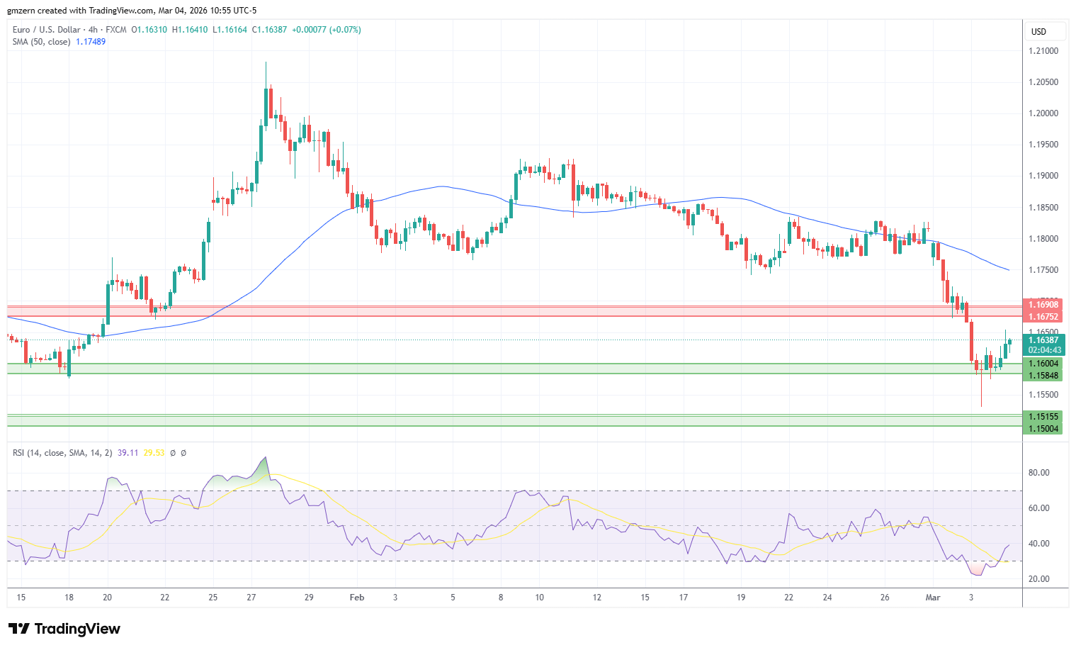 EUR/USD 040326 4h Chart