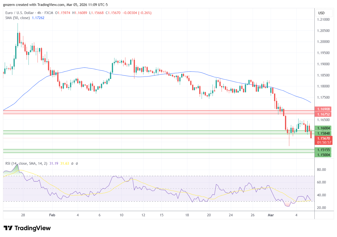 EUR/USD 050326 4h Chart