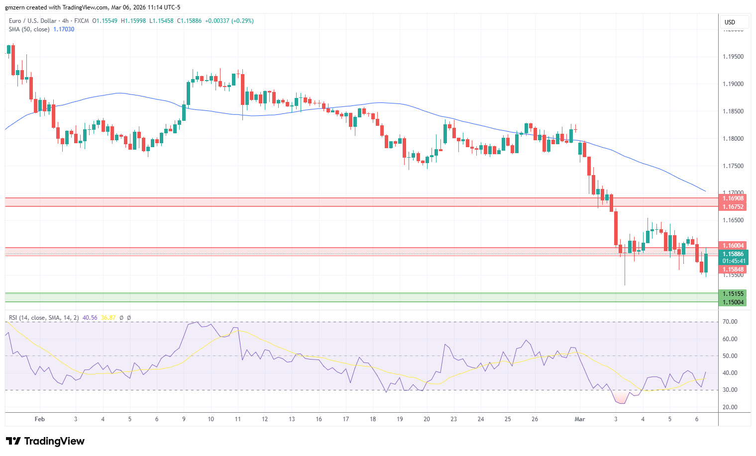 EUR/USD 060326 4h Chart