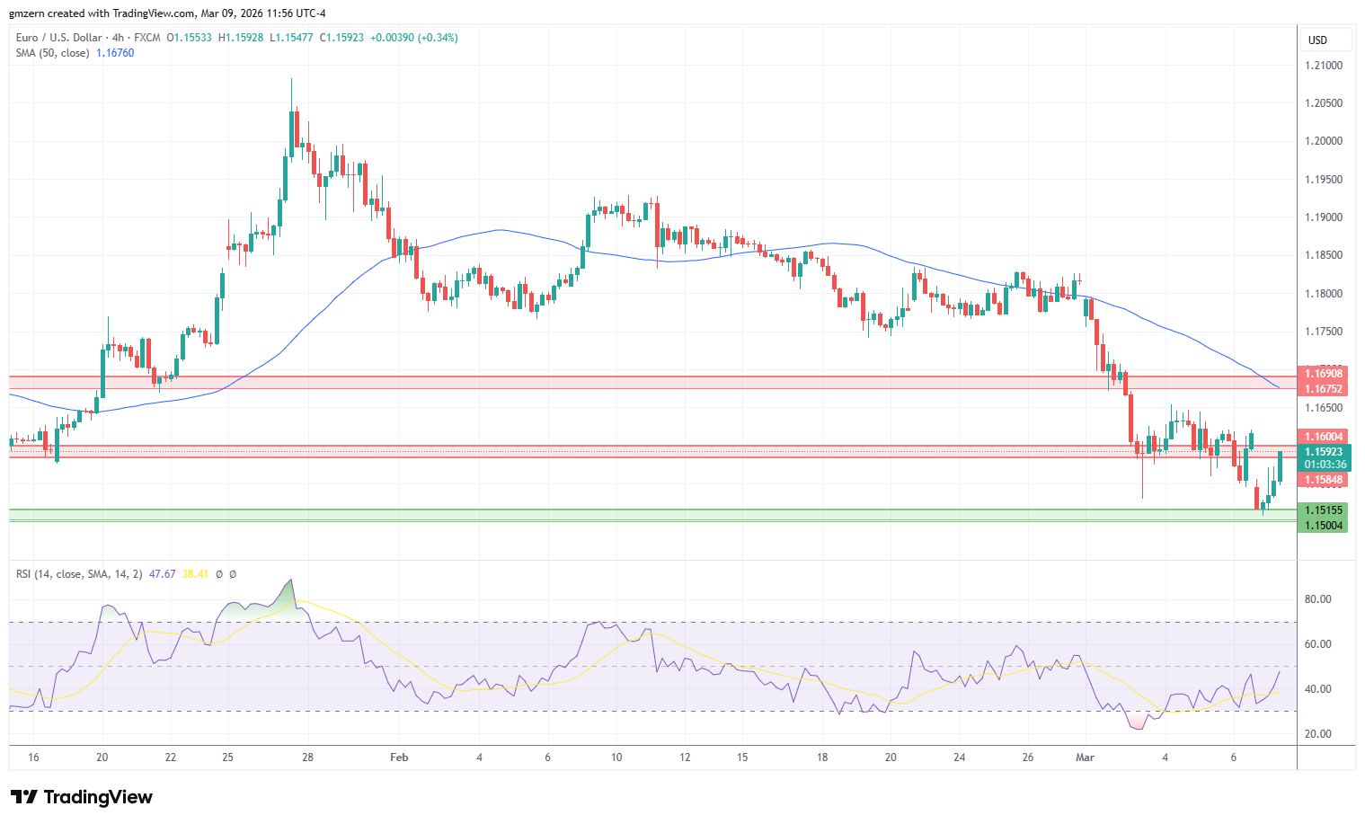 EUR/USD 090326 4h Chart