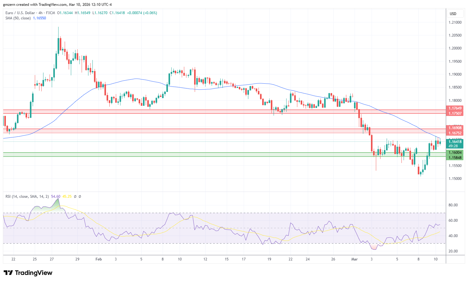 EUR/USD 100326 4h Chart