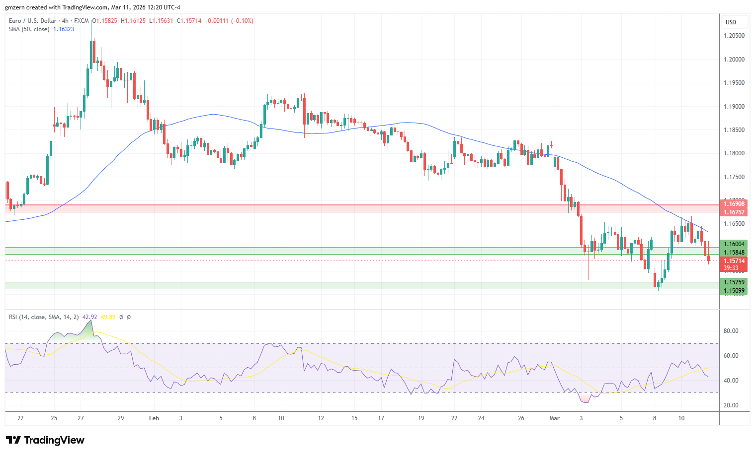 EUR/USD 110326 4h Chart