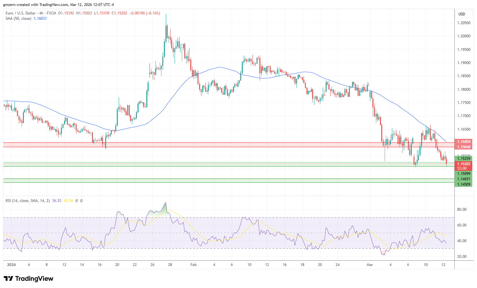 EUR/USD 120326 4h Chart