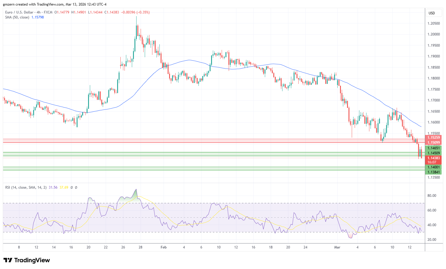 EUR/USD 130326 4h Chart