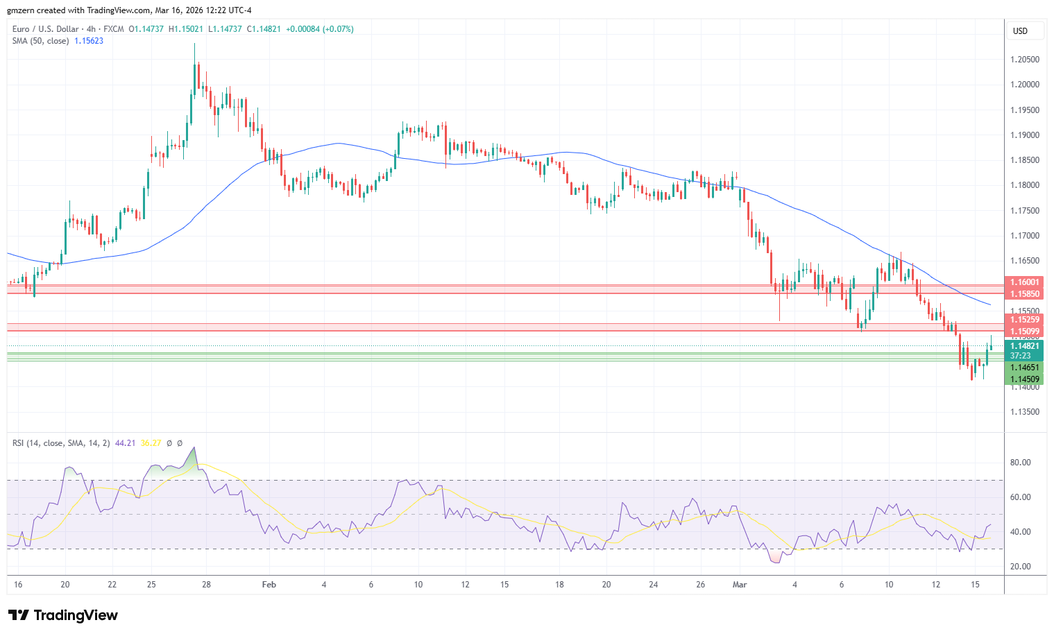 EUR/USD 160326 4h Chart
