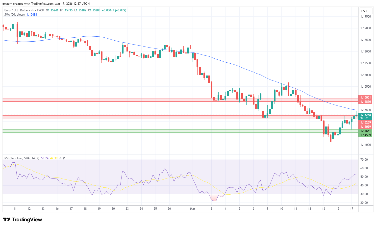 EUR/USD 170326 4h Chart