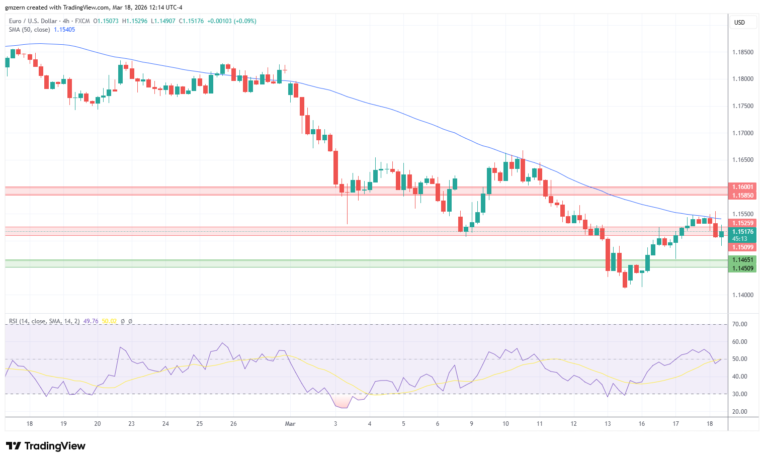 EUR/USD 180326 4h Chart