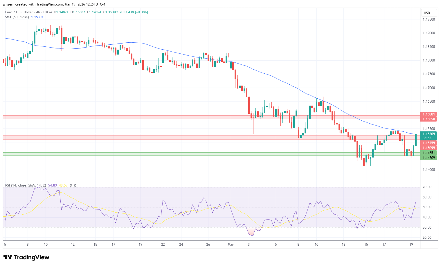 EUR/USD 190326 4h Chart