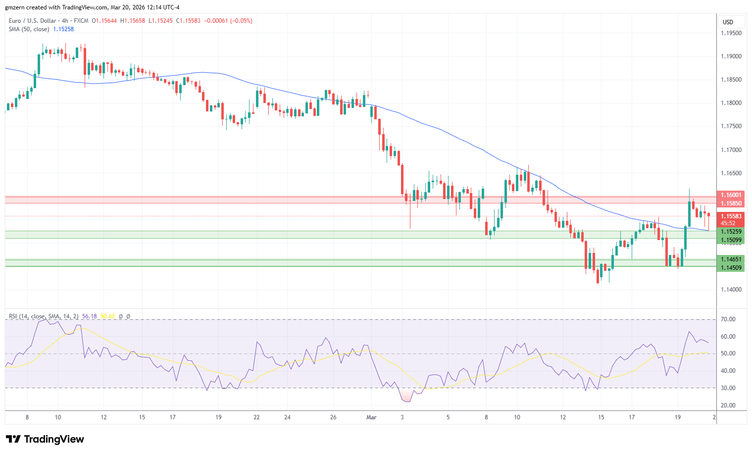 EUR/USD 200326 4h Chart