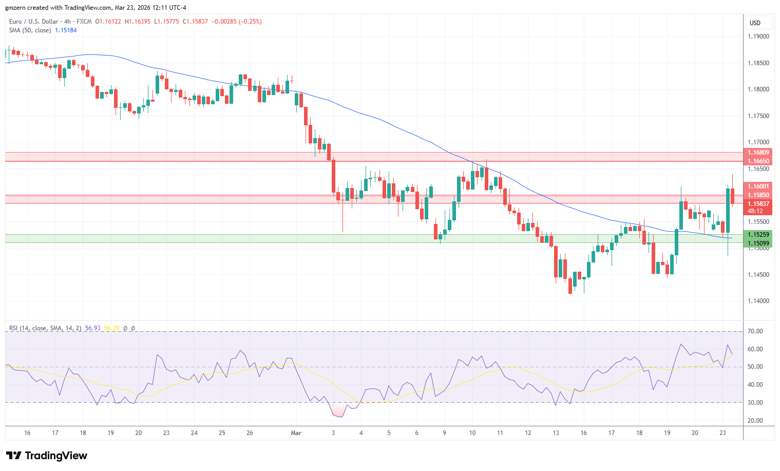 EUR/USD 230326 4h Chart