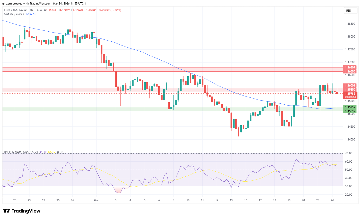 EUR/USD 240326 4h Chart