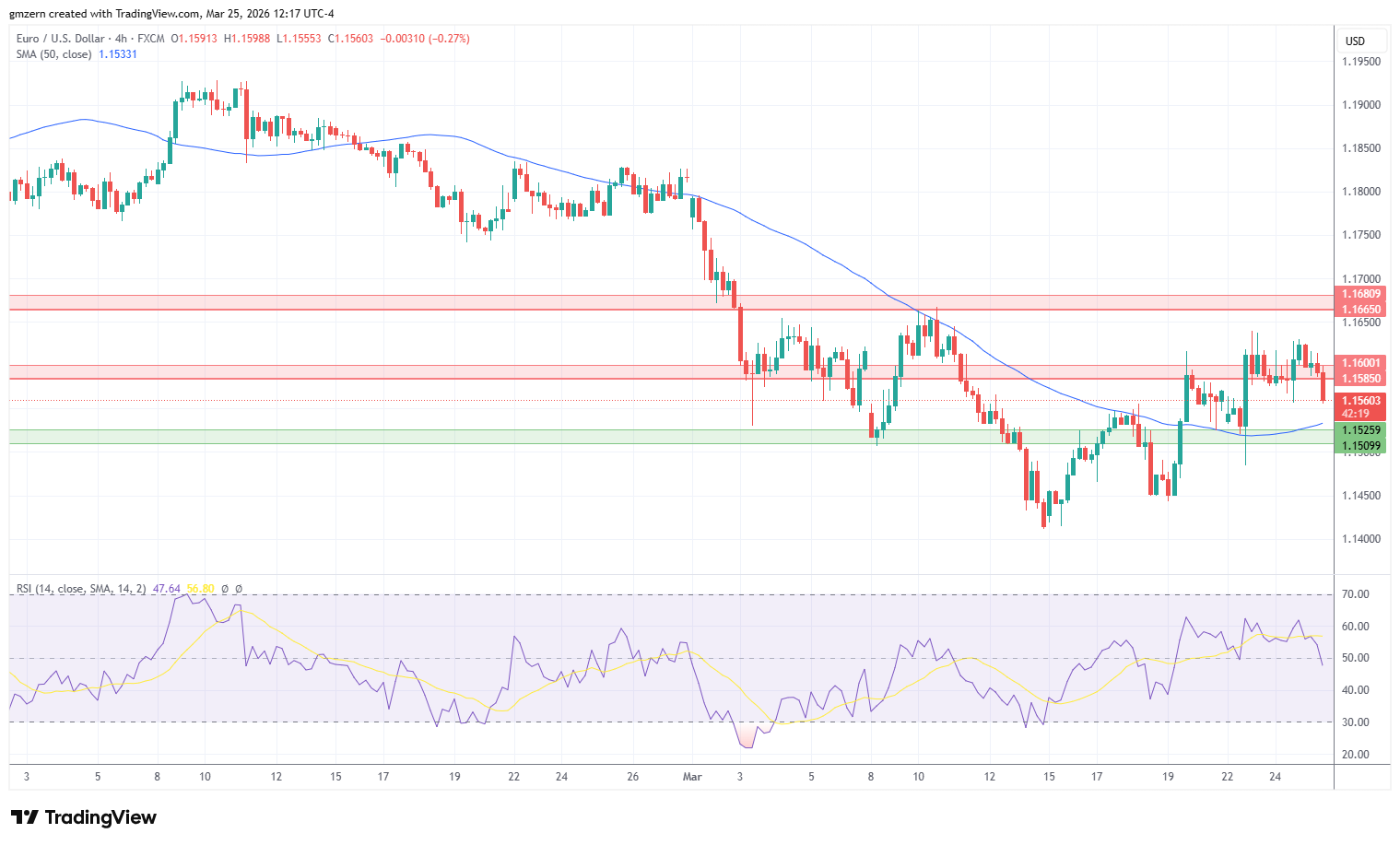 EUR/USD 250326 4h Chart