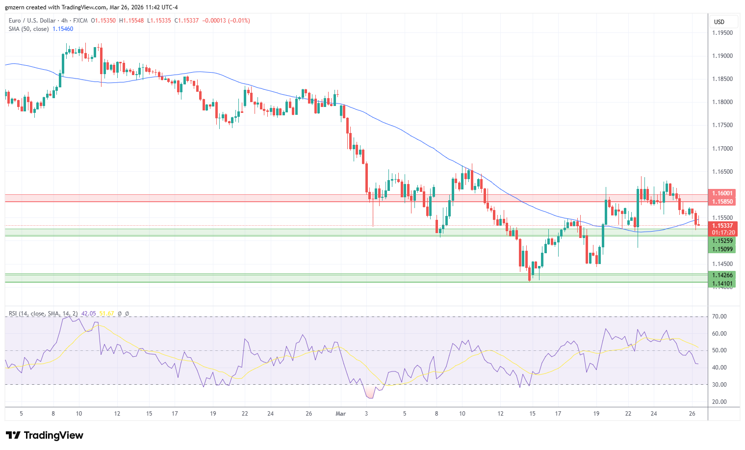 EUR/USD 260326 4h Chart
