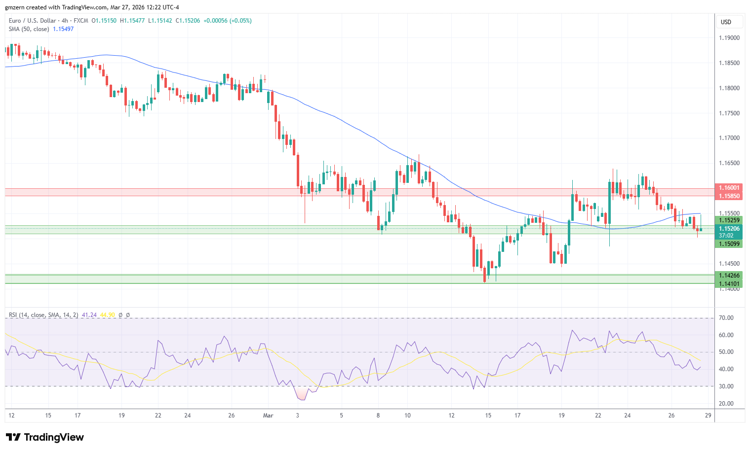 EUR/USD 270326 4h Chart