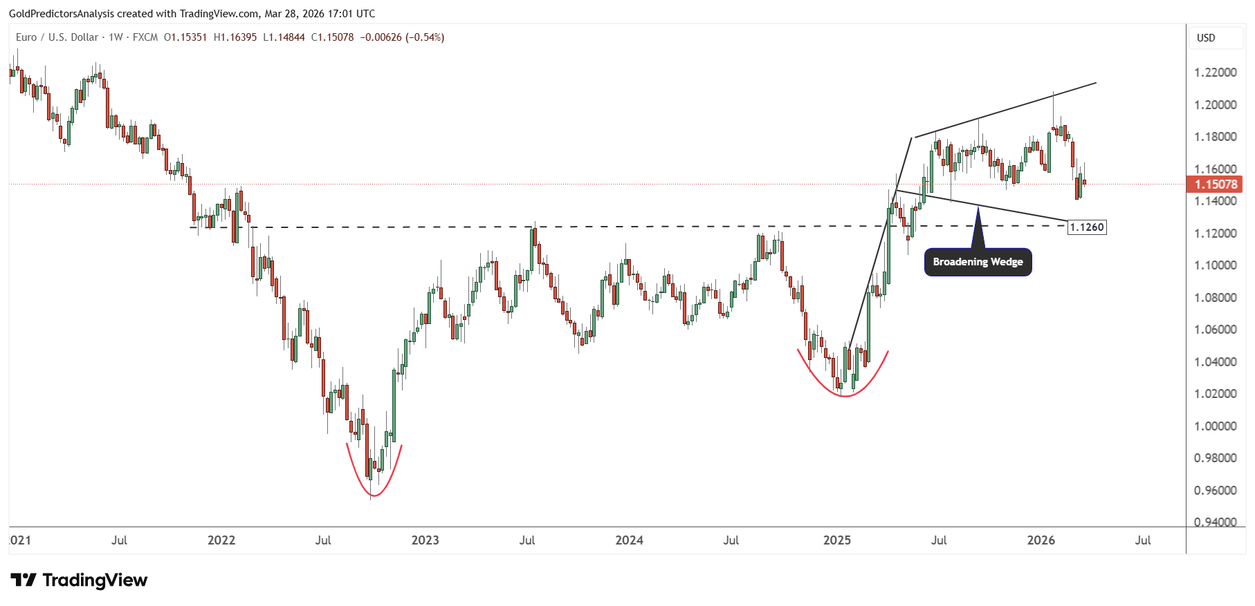 EURUSD